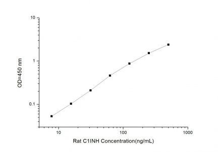 Standard Curve for Rat C1INH (Complement 1 Inhibitor) ELISA Kit