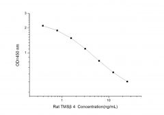 Standard Curve for Rat TMSβ4 (Thymosin Beta 4) ELISA Kit