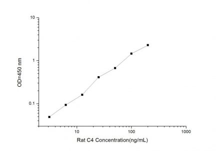 Standard Curve for Rat C4 (Complement Component 4) ELISA Kit