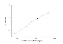 Standard Curve for Rat C3 (Complement Component 3) ELISA Kit