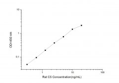 Standard Curve for Rat C5 (Complement Component 5) ELISA Kit