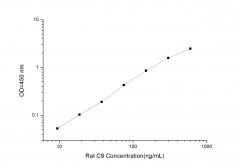 Standard Curve for Rat C9 (Complement Component 9) ELISA Kit