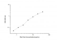 Standard Curve for Rat C3a (Complement Component 3a) ELISA Kit