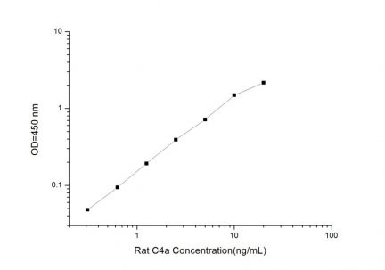 Standard Curve for Rat C4a (Complement Component 4a) ELISA Kit