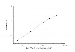 Standard Curve for Rat C5a (Complement Component 5a) ELISA Kit