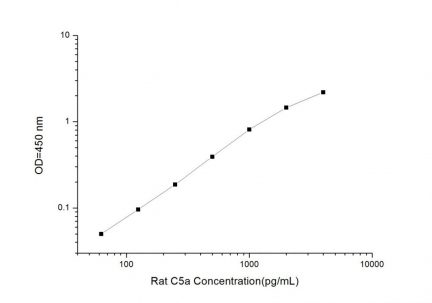 Standard Curve for Rat C5a (Complement Component 5a) ELISA Kit