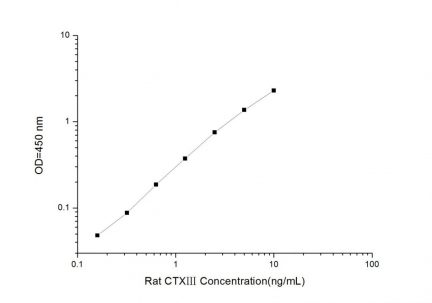 Standard Curve for Rat CTXIII ( Cross-linked C-Telopeptides Of Type III Collagen) ELISA Kit
