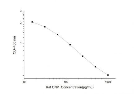 Standard Curve for Rat CNP (C-Type Natriuretic Peptide) ELISA Kit