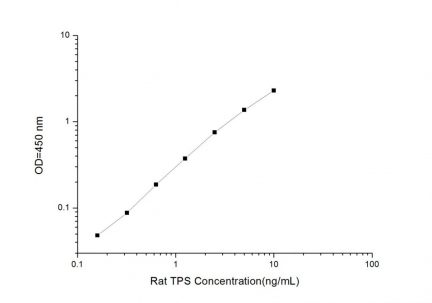 Standard Curve for Rat TPS (Tryptase) ELISA Kit