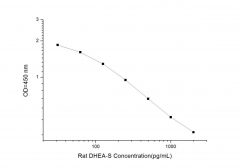 Standard Curve for Rat DHEA-S (Dehydroepiandrosterone Sulfate) ELISA Kit