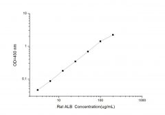 Standard Curve for Rat ALB (Albumin) ELISA Kit
