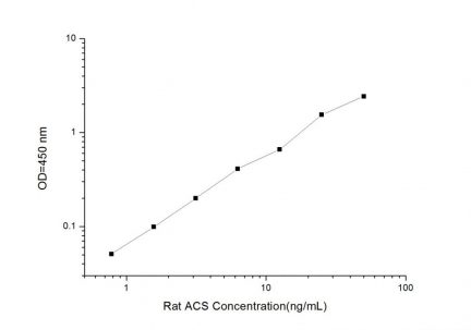 Standard Curve for Rat ACS (Fatty Acyl-CoA synthetase) ELISA Kit