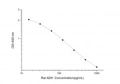 Standard Curve for Rat ADH (Antidiuretic Hormone) ELISA Kit