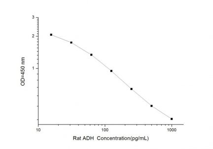 Standard Curve for Rat ADH (Antidiuretic Hormone) ELISA Kit
