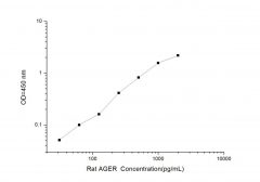 Standard Curve for Rat AGER (Advanced Glycosylation End Product Specific Receptor) ELISA Kit