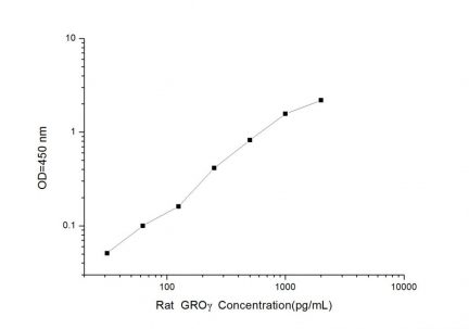 Standard Curve for Rat GROγ (Growth Regulated Oncogene Gamma) ELISA Kit