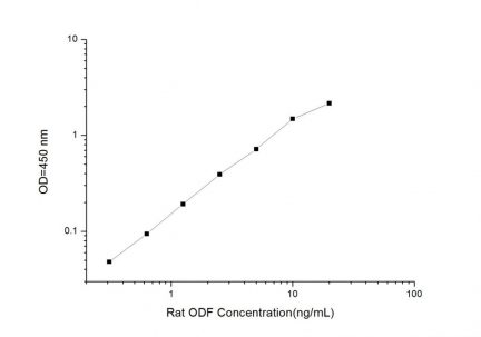 Standard Curve for Rat ODF (Osteoclast Differentiation Factor) ELISA Kit