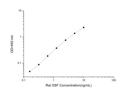 Standard Curve for Rat OSF (Osteoclast Stimulating Factor 1) ELISA Kit