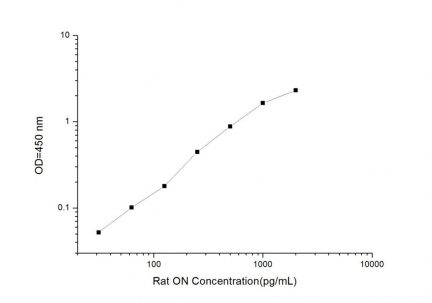 Standard Curve for Rat ON (Osteonectin) ELISA Kit