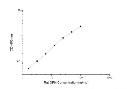 Standard Curve for Rat OPN (Osteopontin) ELISA Kit