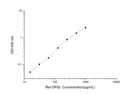 Standard Curve for Rat OPGL (Osteoprotegerin Ligand) ELISA Kit