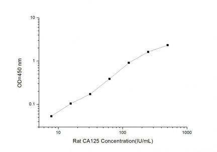 Standard Curve for Rat CA125 (Carbohydrate Antigen 125) ELISA Kit