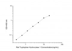 Standard Curve for Rat Tryptophan Hydroxylase 1 (TPH1) ELISA Kit