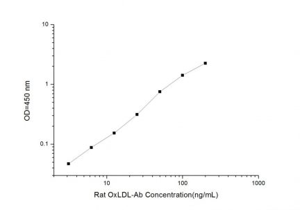 Standard Curve for Rat OLAb (Oxidized Lowdensity Lipoprotein Antibody) ELISA Kit