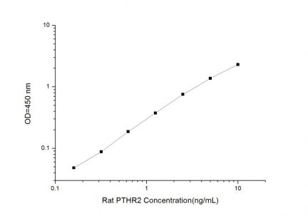 Standard Curve for Rat PTHR2 (Parathyroid Hormone Receptor 2) ELISA Kit
