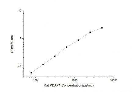 Standard Curve for Rat PDAP1 (Pdgfa Associated Protein 1) ELISA Kit