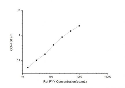 Standard Curve for Rat PYY (Peptide YY) ELISA Kit