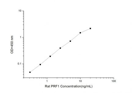 Standard Curve for Rat PRF1 (Perforin 1) ELISA Kit
