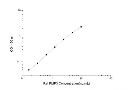 Standard Curve for Rat PMP3 (Peroxisomal Membrane Protein 3) ELISA Kit