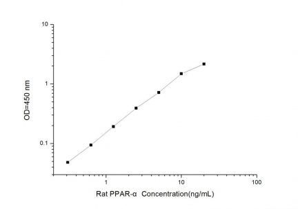 Standard Curve for Rat PPAR-α (Peroxisome Proliferators Activator Receptors alpha) ELISA Kit