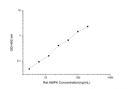 Standard Curve for Rat AMPK (Phosphorylated Adenosine Monophosphate Activated Protein Kinase) ELISA Kit