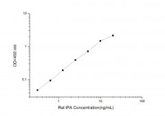 Standard Curve for Rat tPA (Plasminogen Activator, Tissue) ELISA Kit