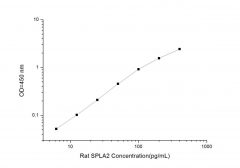 Standard Curve for Rat SPLA2 (Secreted Phospholipase A2) ELISA Kit