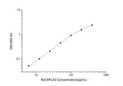 Standard Curve for Rat SPLA2 (Secreted Phospholipase A2) ELISA Kit
