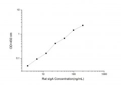Standard Curve for Rat sIgA (Secretory Immunoglobulin A) ELISA Kit