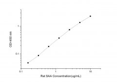 Standard Curve for Rat SAA (Serum Amyloid A) ELISA Kit