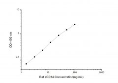 Standard Curve for Rat sCD14 (Soluble Cluster of Differentiation 14) ELISA Kit