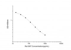 Standard Curve for Rat SST (Somatostatin) ELISA Kit
