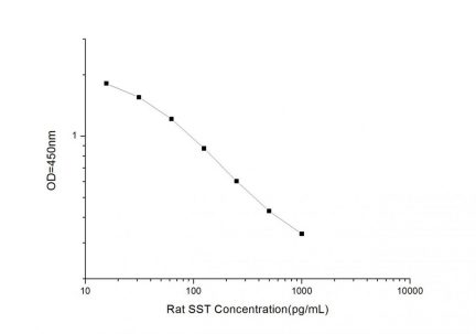 Standard Curve for Rat SST (Somatostatin) ELISA Kit