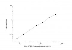 Standard Curve for Rat SCFR (Stem Cell Factor Receptor) ELISA Kit