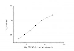 Standard Curve for Rat SREBP (Sterol Regulatory Element Binding Proteins) ELISA Kit