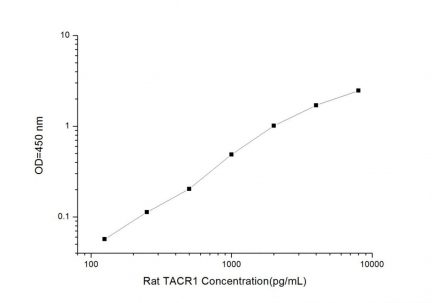 Standard Curve for Rat TACR1 (Tachykinin Receptor 1) ELISA Kit