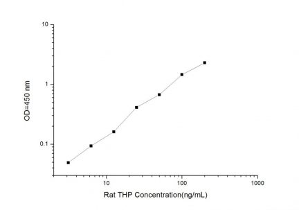 Standard Curve for Rat THP (Tamm–Horsfall Glycoprotein) ELISA Kit