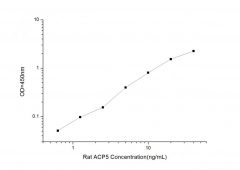 Standard Curve for Rat TRACP-5b (Tartrate-Resistant Acid Phosphatase 5b) ELISA Kit