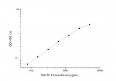 Standard Curve for Rat TE (Telomerase) ELISA Kit