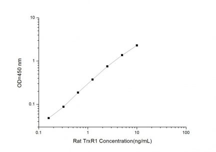 Standard Curve for Rat TrxR1 (Thioredoxin Reductase 1) ELISA Kit